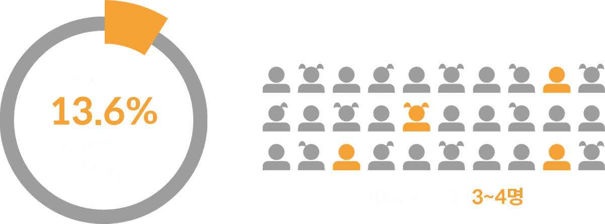 전체국민 13.6% 약 700만명(추정) 30명 한 반에 3~4명